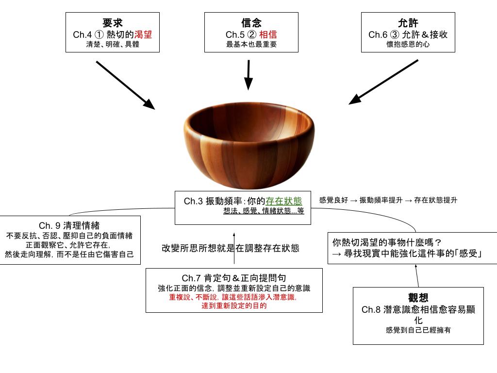 我靠吸引力法則賺到三千萬插圖