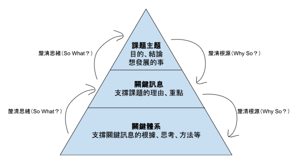 麥肯錫新人邏輯思考課插圖