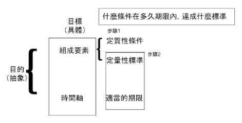 目的思維插圖